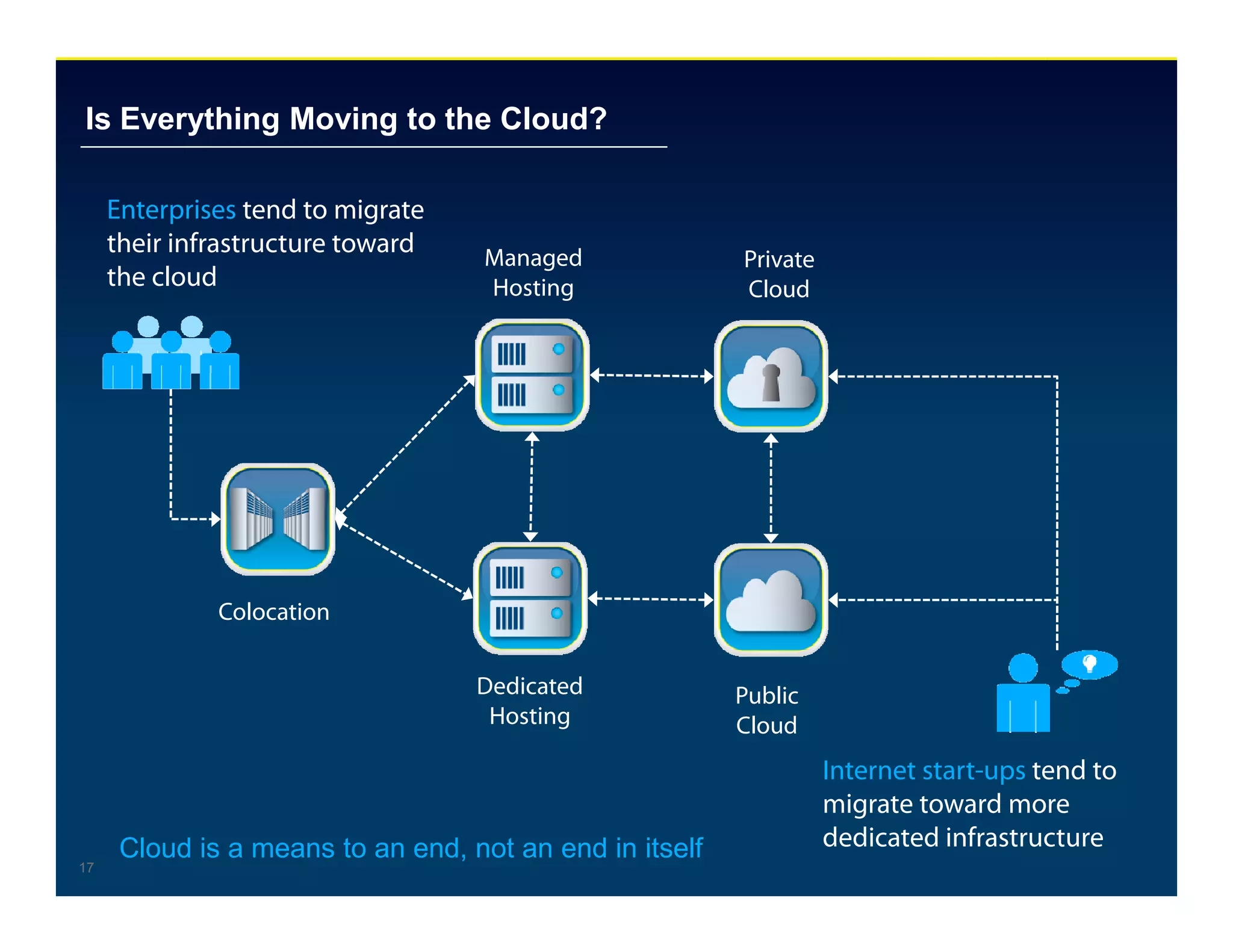 Is Everything Moving to the Cloud?

     Enterprises tend to migrate
     their infrastructure toward    Managed              Private
     the cloud                      Hosting              Cloud




              Colocation

                                   Dedicated             Public
                                    Hosting              Cloud
                                                                   Internet start-ups tend to
                                                                   migrate toward more
      Cloud is a means to an end, not an end in itself             dedicated infrastructure
17
 