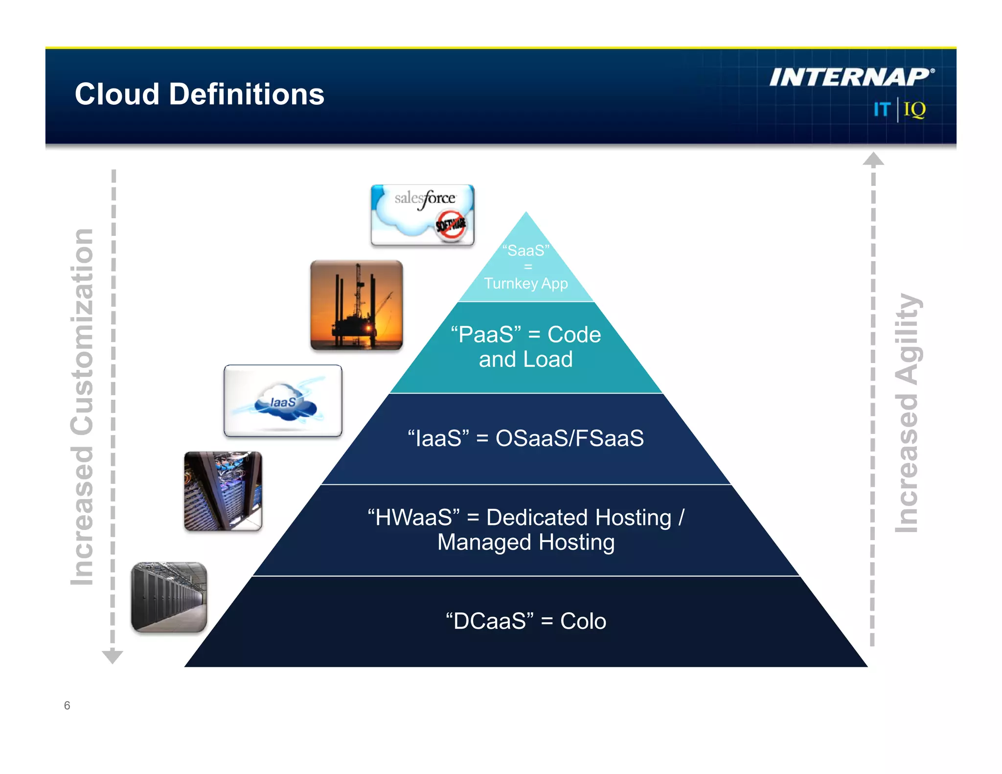 Cloud Definitions
Increased Customization




                                      “SaaS”
                                         =
                                    Turnkey App




                                                          Increased Agility
                                 “PaaS” = Code
                                   and Load


                             “IaaS” = OSaaS/FSaaS


                          “HWaaS” = Dedicated Hosting /
                               Managed Hosting


                                 “DCaaS” = Colo


6
 