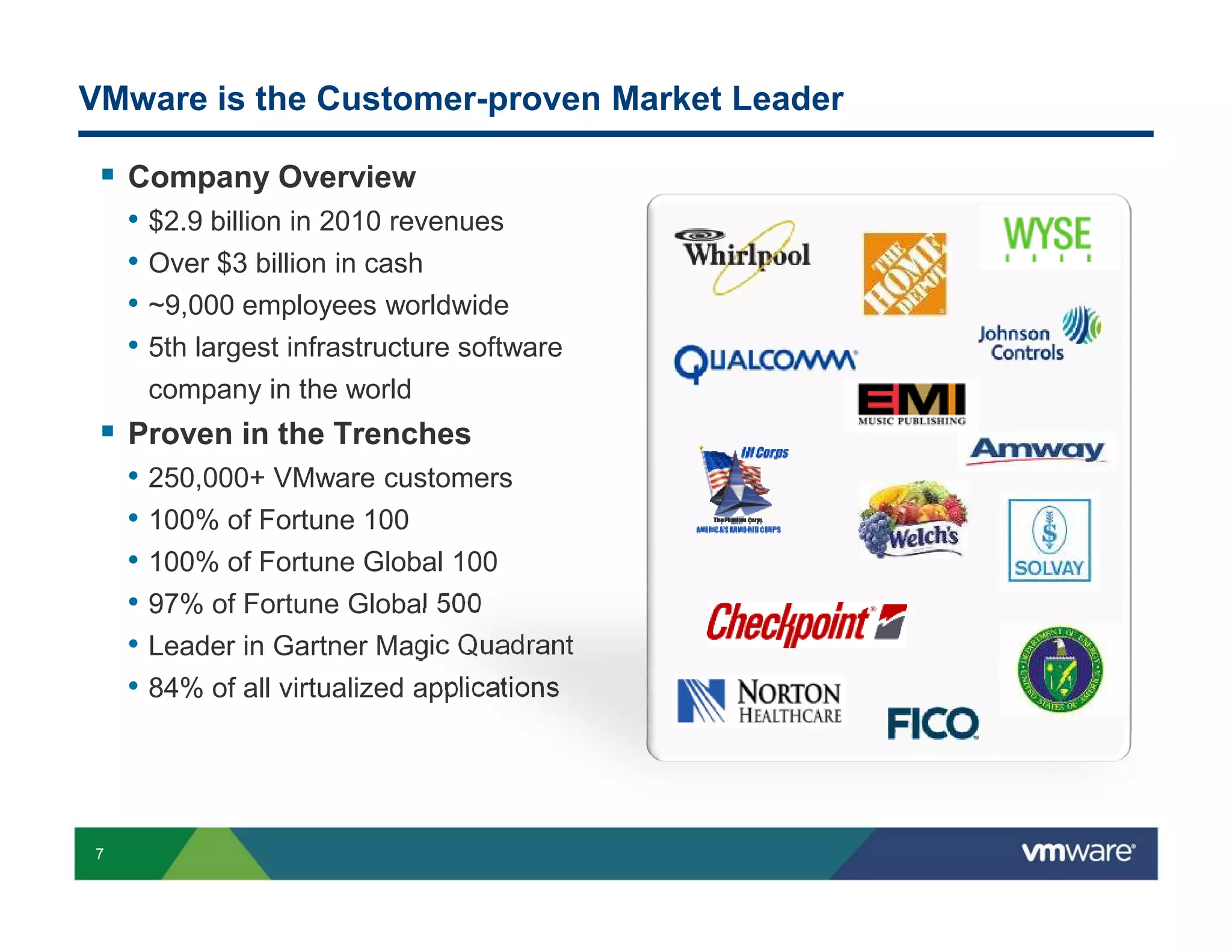 VMware is the Customer-proven Market Leader

    Company Overview
    • $2.9 billion in 2010 revenues
    • Over $3 billion in cash
    • ~9,000 employees worldwide
    • 5th largest infrastructure software
     company in the world
    Proven in the Trenches
    • 250,000+ VMware customers
    • 100% of Fortune 100
    • 100% of Fortune Global 100
    • 97% of Fortune Global 500
    • Leader in Gartner Magic Quadrant
    • 84% of all virtualized applications



7
 