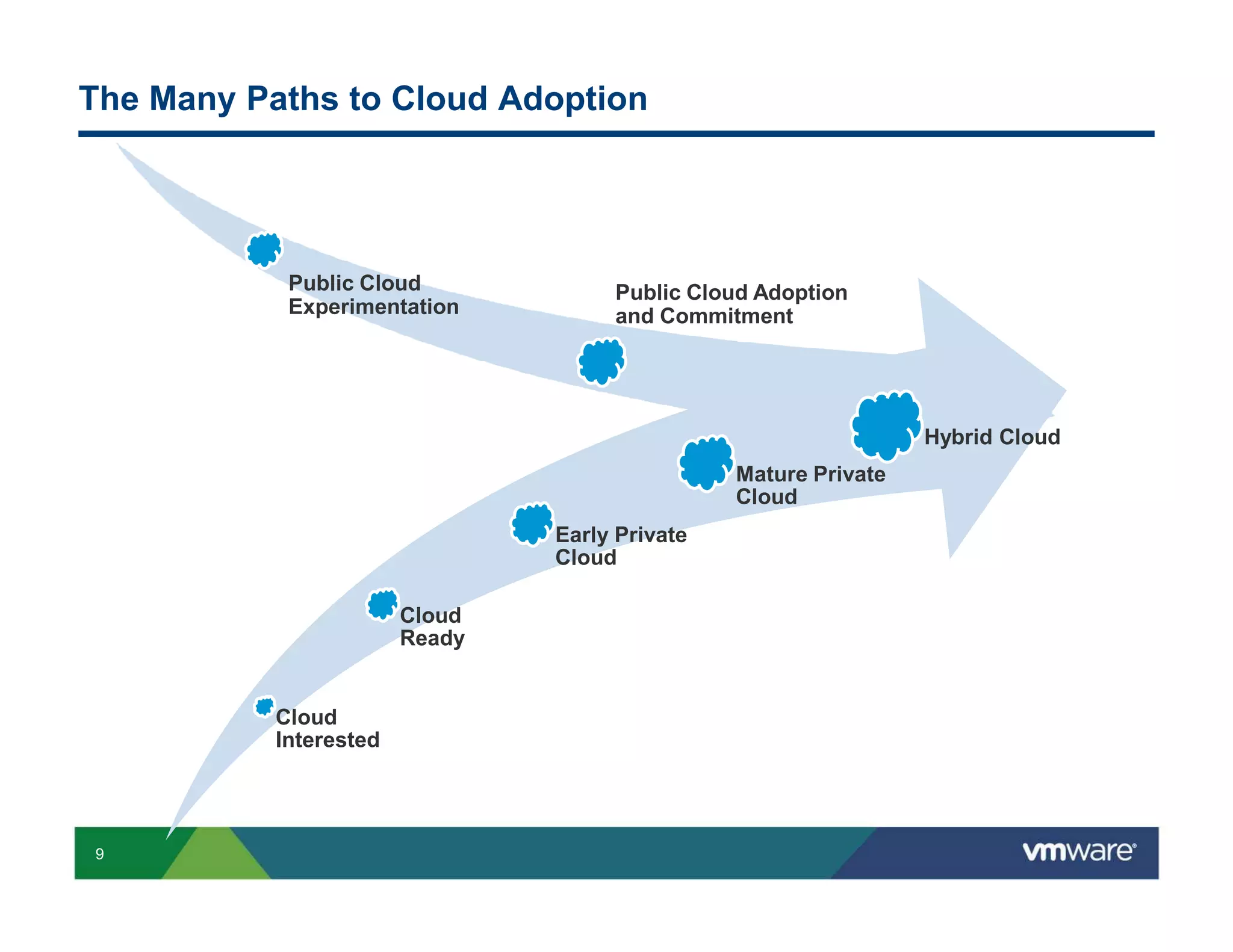 The Many Paths to Cloud Adoption




            Public Cloud             Public Cloud Adoption
            Experimentation          and Commitment




                                                                 Hybrid Cloud
                                                Mature Private
                                                Cloud
                                Early Private
                                Cloud

                        Cloud
                        Ready


           Cloud
           Interested




9
 