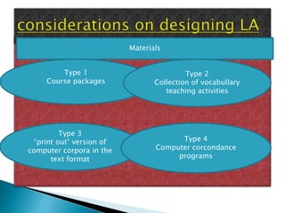 Materials
Type 1
Course packages
Type 2
Collection of vocabullary
teaching activities
Type 3
“print out” version of
computer corpora in the
text format
Type 4
Computer corcondance
programs
 