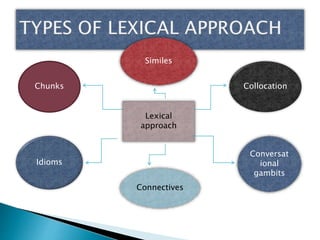 Lexical
approach
Chunks Collocation
Conversat
ional
gambits
Idioms
Similes
Connectives
 