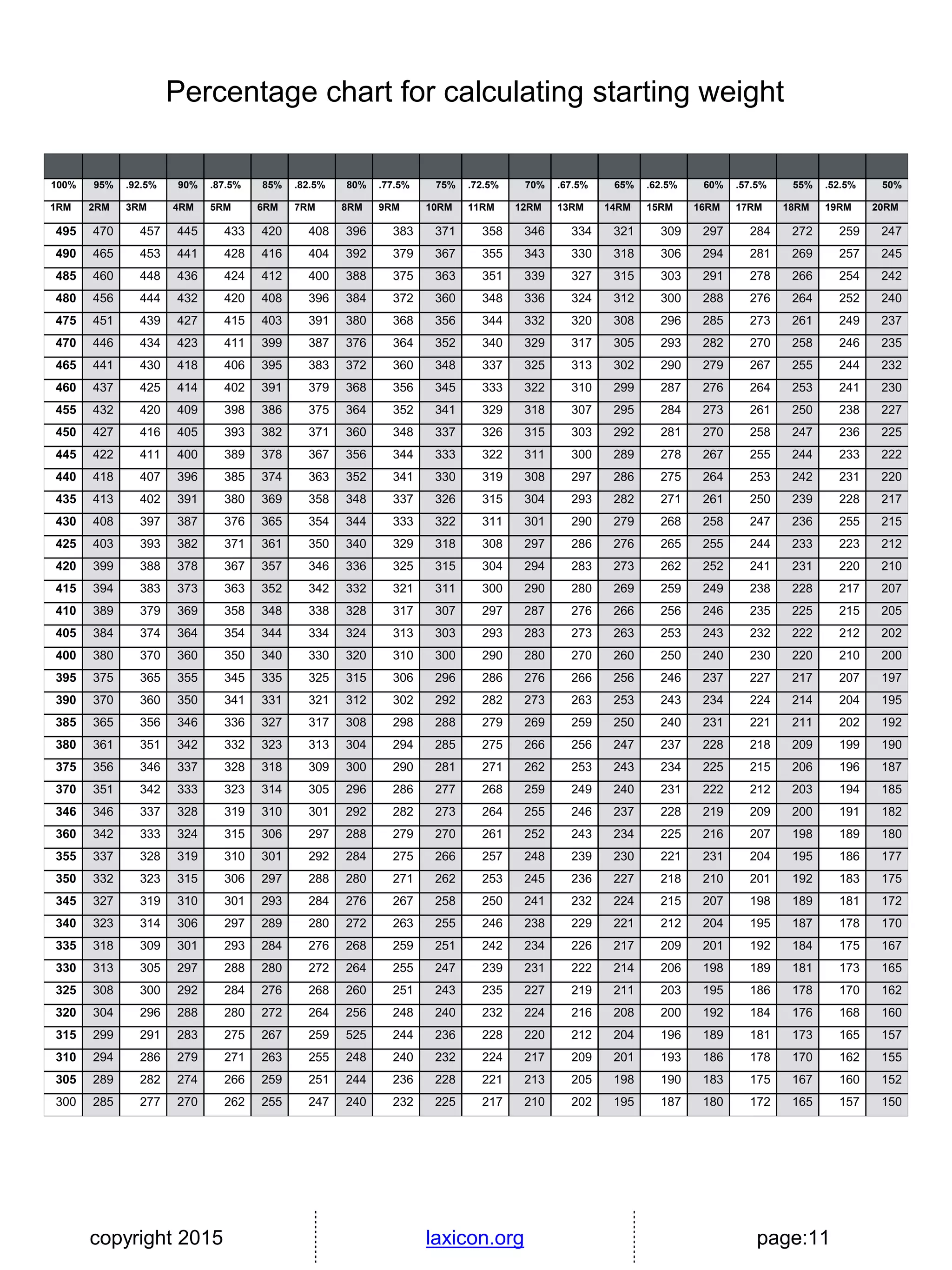 copyright 2015 laxicon.org page:11
100% 95% .92.5% 90% .87.5% 85% .82.5% 80% .77.5% 75% .72.5% 70% .67.5% 65% .62.5% 60% .57.5% 55% .52.5% 50%
1RM 2RM 3RM 4RM 5RM 6RM 7RM 8RM 9RM 10RM 11RM 12RM 13RM 14RM 15RM 16RM 17RM 18RM 19RM 20RM
495 470 457 445 433 420 408 396 383 371 358 346 334 321 309 297 284 272 259 247
490 465 453 441 428 416 404 392 379 367 355 343 330 318 306 294 281 269 257 245
485 460 448 436 424 412 400 388 375 363 351 339 327 315 303 291 278 266 254 242
480 456 444 432 420 408 396 384 372 360 348 336 324 312 300 288 276 264 252 240
475 451 439 427 415 403 391 380 368 356 344 332 320 308 296 285 273 261 249 237
470 446 434 423 411 399 387 376 364 352 340 329 317 305 293 282 270 258 246 235
465 441 430 418 406 395 383 372 360 348 337 325 313 302 290 279 267 255 244 232
460 437 425 414 402 391 379 368 356 345 333 322 310 299 287 276 264 253 241 230
455 432 420 409 398 386 375 364 352 341 329 318 307 295 284 273 261 250 238 227
450 427 416 405 393 382 371 360 348 337 326 315 303 292 281 270 258 247 236 225
445 422 411 400 389 378 367 356 344 333 322 311 300 289 278 267 255 244 233 222
440 418 407 396 385 374 363 352 341 330 319 308 297 286 275 264 253 242 231 220
435 413 402 391 380 369 358 348 337 326 315 304 293 282 271 261 250 239 228 217
430 408 397 387 376 365 354 344 333 322 311 301 290 279 268 258 247 236 255 215
425 403 393 382 371 361 350 340 329 318 308 297 286 276 265 255 244 233 223 212
420 399 388 378 367 357 346 336 325 315 304 294 283 273 262 252 241 231 220 210
415 394 383 373 363 352 342 332 321 311 300 290 280 269 259 249 238 228 217 207
410 389 379 369 358 348 338 328 317 307 297 287 276 266 256 246 235 225 215 205
405 384 374 364 354 344 334 324 313 303 293 283 273 263 253 243 232 222 212 202
400 380 370 360 350 340 330 320 310 300 290 280 270 260 250 240 230 220 210 200
395 375 365 355 345 335 325 315 306 296 286 276 266 256 246 237 227 217 207 197
390 370 360 350 341 331 321 312 302 292 282 273 263 253 243 234 224 214 204 195
385 365 356 346 336 327 317 308 298 288 279 269 259 250 240 231 221 211 202 192
380 361 351 342 332 323 313 304 294 285 275 266 256 247 237 228 218 209 199 190
375 356 346 337 328 318 309 300 290 281 271 262 253 243 234 225 215 206 196 187
370 351 342 333 323 314 305 296 286 277 268 259 249 240 231 222 212 203 194 185
346 346 337 328 319 310 301 292 282 273 264 255 246 237 228 219 209 200 191 182
360 342 333 324 315 306 297 288 279 270 261 252 243 234 225 216 207 198 189 180
355 337 328 319 310 301 292 284 275 266 257 248 239 230 221 231 204 195 186 177
350 332 323 315 306 297 288 280 271 262 253 245 236 227 218 210 201 192 183 175
345 327 319 310 301 293 284 276 267 258 250 241 232 224 215 207 198 189 181 172
340 323 314 306 297 289 280 272 263 255 246 238 229 221 212 204 195 187 178 170
335 318 309 301 293 284 276 268 259 251 242 234 226 217 209 201 192 184 175 167
330 313 305 297 288 280 272 264 255 247 239 231 222 214 206 198 189 181 173 165
325 308 300 292 284 276 268 260 251 243 235 227 219 211 203 195 186 178 170 162
320 304 296 288 280 272 264 256 248 240 232 224 216 208 200 192 184 176 168 160
315 299 291 283 275 267 259 525 244 236 228 220 212 204 196 189 181 173 165 157
310 294 286 279 271 263 255 248 240 232 224 217 209 201 193 186 178 170 162 155
305 289 282 274 266 259 251 244 236 228 221 213 205 198 190 183 175 167 160 152
300 285 277 270 262 255 247 240 232 225 217 210 202 195 187 180 172 165 157 150
Percentage chart for calculating starting weight
 