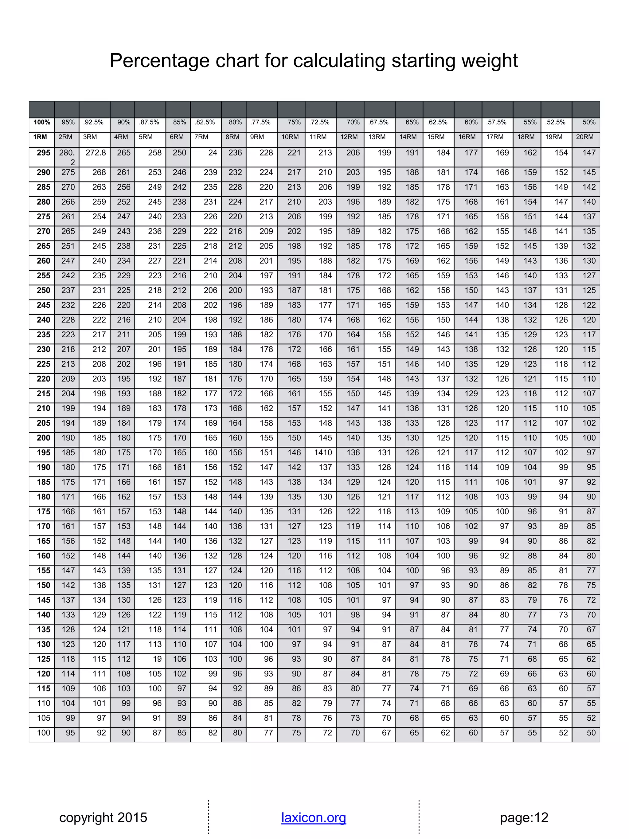 copyright 2015 laxicon.org page:12
100% 95% .92.5% 90% .87.5% 85% .82.5% 80% .77.5% 75% .72.5% 70% .67.5% 65% .62.5% 60% .57.5% 55% .52.5% 50%
1RM 2RM 3RM 4RM 5RM 6RM 7RM 8RM 9RM 10RM 11RM 12RM 13RM 14RM 15RM 16RM 17RM 18RM 19RM 20RM
295 280.
2
272.8 265 258 250 24 236 228 221 213 206 199 191 184 177 169 162 154 147
290 275 268 261 253 246 239 232 224 217 210 203 195 188 181 174 166 159 152 145
285 270 263 256 249 242 235 228 220 213 206 199 192 185 178 171 163 156 149 142
280 266 259 252 245 238 231 224 217 210 203 196 189 182 175 168 161 154 147 140
275 261 254 247 240 233 226 220 213 206 199 192 185 178 171 165 158 151 144 137
270 265 249 243 236 229 222 216 209 202 195 189 182 175 168 162 155 148 141 135
265 251 245 238 231 225 218 212 205 198 192 185 178 172 165 159 152 145 139 132
260 247 240 234 227 221 214 208 201 195 188 182 175 169 162 156 149 143 136 130
255 242 235 229 223 216 210 204 197 191 184 178 172 165 159 153 146 140 133 127
250 237 231 225 218 212 206 200 193 187 181 175 168 162 156 150 143 137 131 125
245 232 226 220 214 208 202 196 189 183 177 171 165 159 153 147 140 134 128 122
240 228 222 216 210 204 198 192 186 180 174 168 162 156 150 144 138 132 126 120
235 223 217 211 205 199 193 188 182 176 170 164 158 152 146 141 135 129 123 117
230 218 212 207 201 195 189 184 178 172 166 161 155 149 143 138 132 126 120 115
225 213 208 202 196 191 185 180 174 168 163 157 151 146 140 135 129 123 118 112
220 209 203 195 192 187 181 176 170 165 159 154 148 143 137 132 126 121 115 110
215 204 198 193 188 182 177 172 166 161 155 150 145 139 134 129 123 118 112 107
210 199 194 189 183 178 173 168 162 157 152 147 141 136 131 126 120 115 110 105
205 194 189 184 179 174 169 164 158 153 148 143 138 133 128 123 117 112 107 102
200 190 185 180 175 170 165 160 155 150 145 140 135 130 125 120 115 110 105 100
195 185 180 175 170 165 160 156 151 146 1410 136 131 126 121 117 112 107 102 97
190 180 175 171 166 161 156 152 147 142 137 133 128 124 118 114 109 104 99 95
185 175 171 166 161 157 152 148 143 138 134 129 124 120 115 111 106 101 97 92
180 171 166 162 157 153 148 144 139 135 130 126 121 117 112 108 103 99 94 90
175 166 161 157 153 148 144 140 135 131 126 122 118 113 109 105 100 96 91 87
170 161 157 153 148 144 140 136 131 127 123 119 114 110 106 102 97 93 89 85
165 156 152 148 144 140 136 132 127 123 119 115 111 107 103 99 94 90 86 82
160 152 148 144 140 136 132 128 124 120 116 112 108 104 100 96 92 88 84 80
155 147 143 139 135 131 127 124 120 116 112 108 104 100 96 93 89 85 81 77
150 142 138 135 131 127 123 120 116 112 108 105 101 97 93 90 86 82 78 75
145 137 134 130 126 123 119 116 112 108 105 101 97 94 90 87 83 79 76 72
140 133 129 126 122 119 115 112 108 105 101 98 94 91 87 84 80 77 73 70
135 128 124 121 118 114 111 108 104 101 97 94 91 87 84 81 77 74 70 67
130 123 120 117 113 110 107 104 100 97 94 91 87 84 81 78 74 71 68 65
125 118 115 112 19 106 103 100 96 93 90 87 84 81 78 75 71 68 65 62
120 114 111 108 105 102 99 96 93 90 87 84 81 78 75 72 69 66 63 60
115 109 106 103 100 97 94 92 89 86 83 80 77 74 71 69 66 63 60 57
110 104 101 99 96 93 90 88 85 82 79 77 74 71 68 66 63 60 57 55
105 99 97 94 91 89 86 84 81 78 76 73 70 68 65 63 60 57 55 52
100 95 92 90 87 85 82 80 77 75 72 70 67 65 62 60 57 55 52 50
Percentage chart for calculating starting weight
 