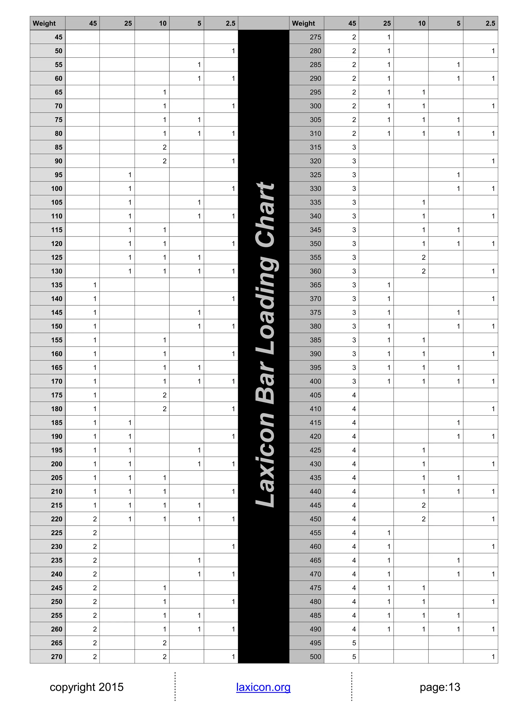 copyright 2015 laxicon.org page:13
Weight 45 25 10 5 2.5 Weight 45 25 10 5 2.5
45 275 2 1
50 1 280 2 1 1
55 1 285 2 1 1
60 1 1 290 2 1 1 1
65 1 295 2 1 1
70 1 1 300 2 1 1 1
75 1 1 305 2 1 1 1
80 1 1 1 310 2 1 1 1 1
85 2 315 3
90 2 1 320 3 1
95 1 325 3 1
100 1 1 330 3 1 1
105 1 1 335 3 1
110 1 1 1 340 3 1 1
115 1 1 345 3 1 1
120 1 1 1 350 3 1 1 1
125 1 1 1 355 3 2
130 1 1 1 1 360 3 2 1
135 1 365 3 1
140 1 1 370 3 1 1
145 1 1 375 3 1 1
150 1 1 1 380 3 1 1 1
155 1 1 385 3 1 1
160 1 1 1 390 3 1 1 1
165 1 1 1 395 3 1 1 1
170 1 1 1 1 400 3 1 1 1 1
175 1 2 405 4
180 1 2 1 410 4 1
185 1 1 415 4 1
190 1 1 1 420 4 1 1
195 1 1 1 425 4 1
200 1 1 1 1 430 4 1 1
205 1 1 1 435 4 1 1
210 1 1 1 1 440 4 1 1 1
215 1 1 1 1 445 4 2
220 2 1 1 1 1 450 4 2 1
225 2 455 4 1
230 2 1 460 4 1 1
235 2 1 465 4 1 1
240 2 1 1 470 4 1 1 1
245 2 1 475 4 1 1
250 2 1 1 480 4 1 1 1
255 2 1 1 485 4 1 1 1
260 2 1 1 1 490 4 1 1 1 1
265 2 2 495 5
270 2 2 1 500 5 1
LaxiconBarLoadingChart
 