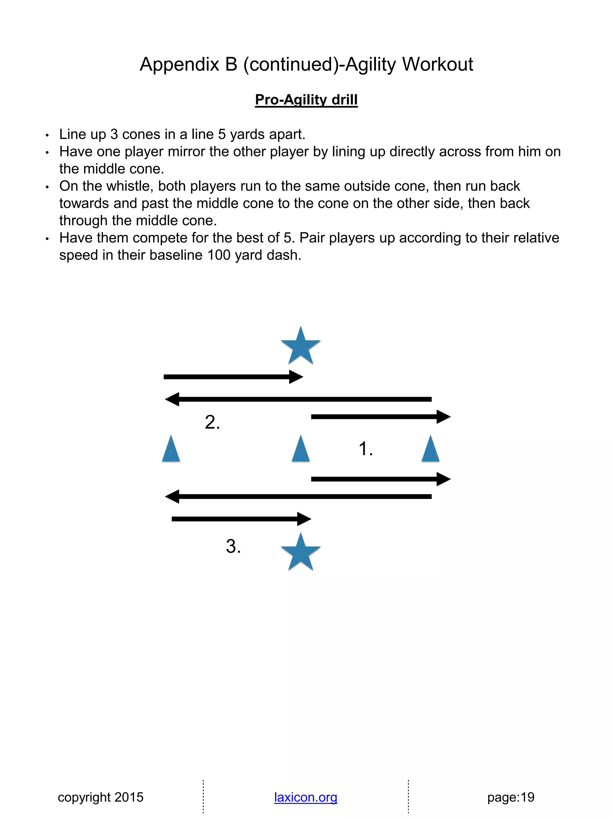 copyright 2015 laxicon.org page:19
Pro-Agility drill
• Line up 3 cones in a line 5 yards apart.
• Have one player mirror the other player by lining up directly across from him on
the middle cone.
• On the whistle, both players run to the same outside cone, then run back
towards and past the middle cone to the cone on the other side, then back
through the middle cone.
• Have them compete for the best of 5. Pair players up according to their relative
speed in their baseline 100 yard dash.
Appendix B (continued)-Agility Workout
1.
2.
3.
 