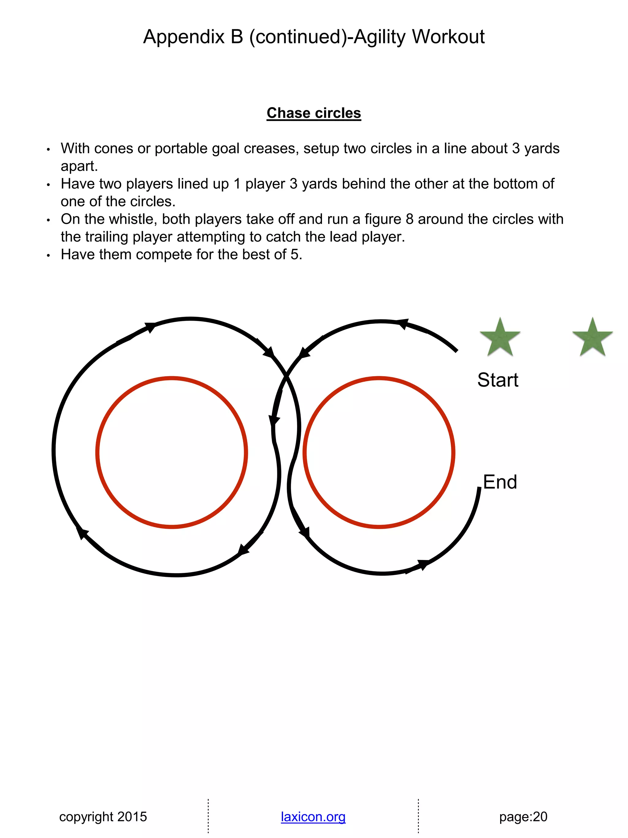 copyright 2015 laxicon.org page:20
Chase circles
• With cones or portable goal creases, setup two circles in a line about 3 yards
apart.
• Have two players lined up 1 player 3 yards behind the other at the bottom of
one of the circles.
• On the whistle, both players take off and run a figure 8 around the circles with
the trailing player attempting to catch the lead player.
• Have them compete for the best of 5.
Appendix B (continued)-Agility Workout
Start
End
 