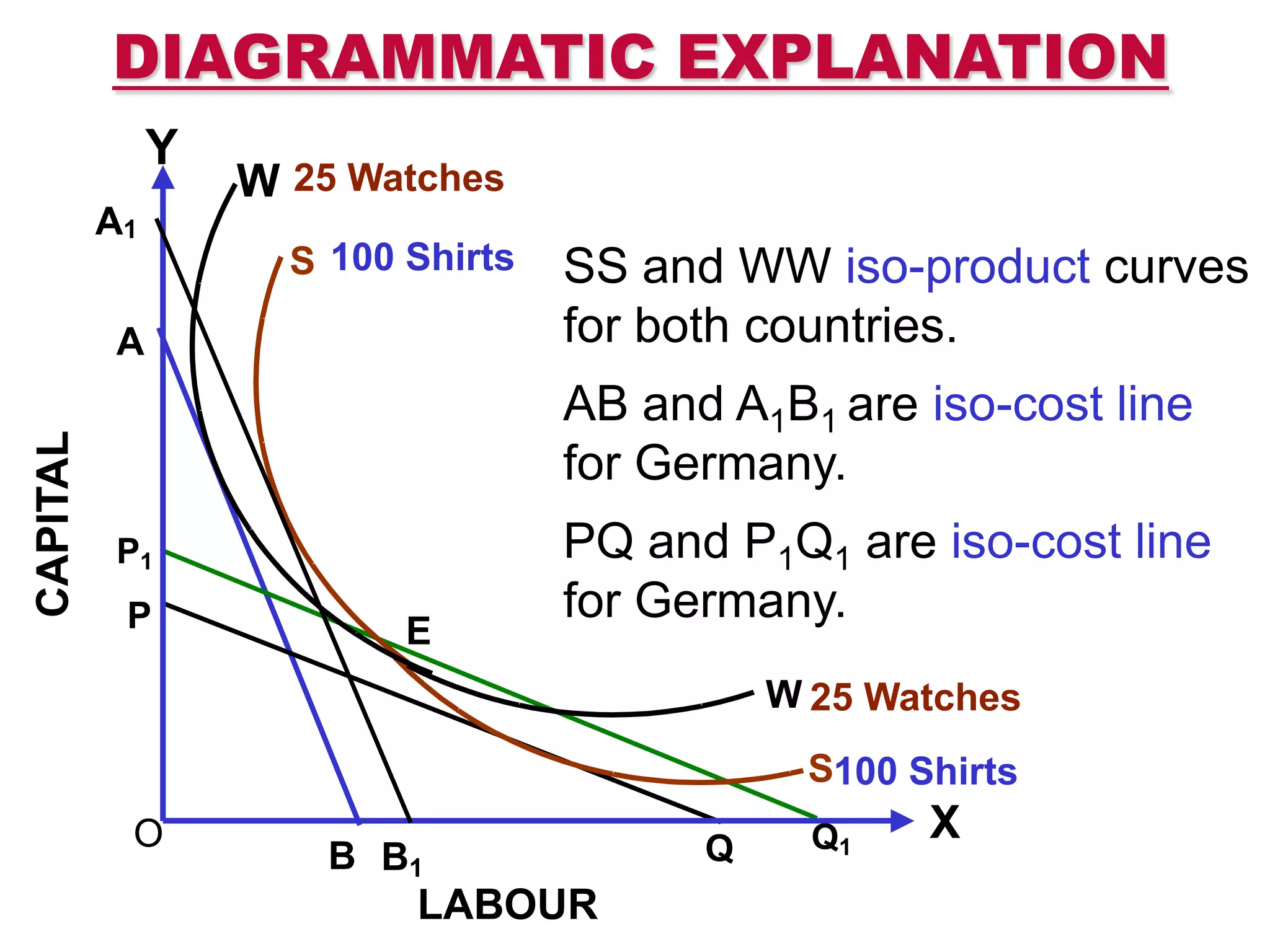 SS and WW iso-product curves
for both countries.
DIAGRAMMATIC EXPLANATION
AB and A1B1 are iso-cost line
for Germany.
PQ and P1Q1 are iso-cost line
for Germany.
A
B
P
Q
P1
Q1
X
Y
O
LABOURLABOUR
CAPITAL
S 100 Shirts
W 25 Watches
S
W
E
25 Watches
100 Shirts
B1
A1
 