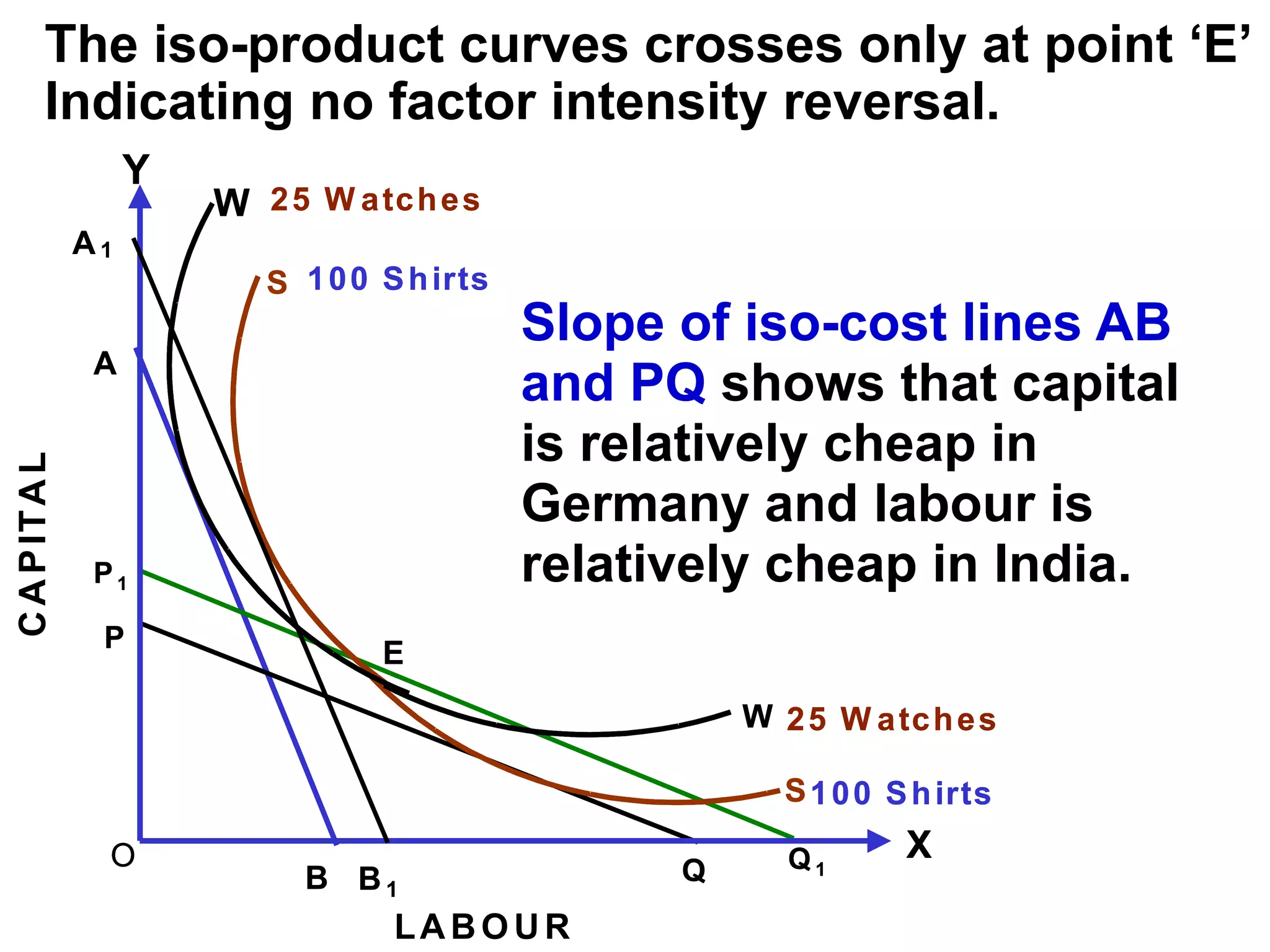 Slope of iso-cost lines AB
and PQ shows that capital
is relatively cheap in
Germany and labour is
relatively cheap in India.
The iso-product curves crosses only at point ‘E’
Indicating no factor intensity reversal.
A
B
A
B
P
Q
P
Q
P1
Q1
P1
Q1
X
Y
O
LABO URLABO UR
CAPITAL
S 100 Shirts
W 25 W atches
S
W
E
25 W atches
100 Shirts
X
Y
O
LABO URLABO UR
CAPITAL
S 100 Shirts
W 25 W atches
S
W
E
25 W atches
100 Shirts
X
Y
O
LABO URLABO UR
CAPITALCAPITAL
S 100 Shirts
W 25 W atches
S
W
E
25 W atches
100 Shirts
B1
A1
B1
A1
 