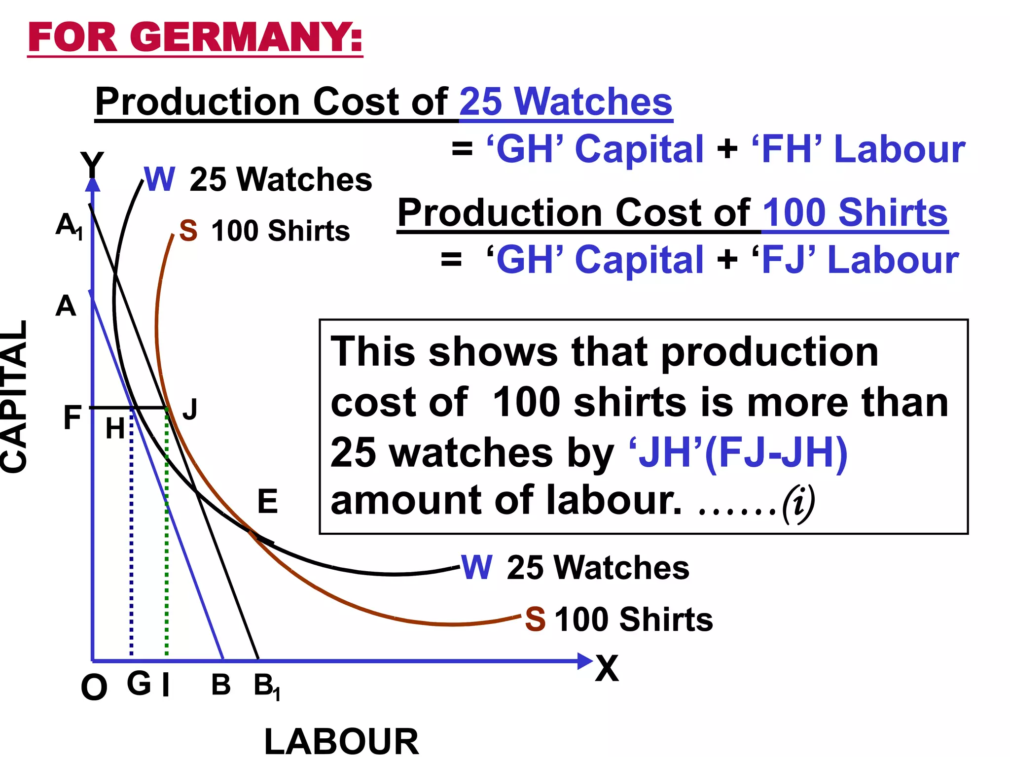 FOR GERMANY:
Production Cost of 25 Watches
= ‘GH’ Capital + ‘FH’ Labour
Production Cost of 100 Shirts
= ‘GH’ Capital + ‘FJ’ Labour
This shows that production
cost of 100 shirts is more than
25 watches by ‘JH’(FJ-JH)
amount of labour. ……(i)E
S 100 Shirts
S 100 Shirts
W 25 Watches
W 25 Watches
O
X
Y
LABOURLABOUR
CAPITAL
E
S 100 Shirts
S 100 Shirts
W 25 Watches
W 25 Watches
O
X
Y
LABOURLABOUR
CAPITAL
LABOURLABOUR
CAPITALCAPITAL
A1
B1B
A
F H
J
IG
 