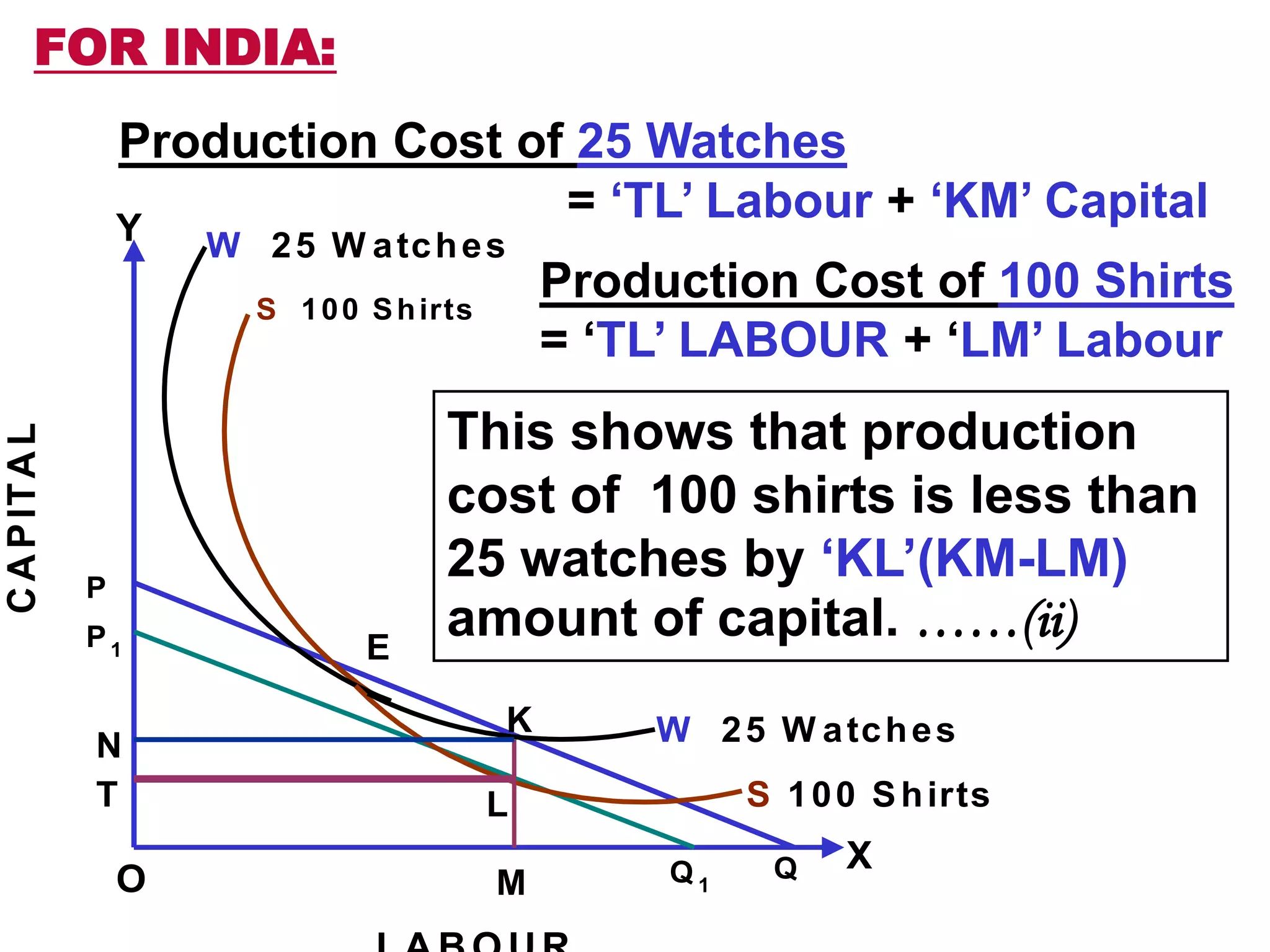 P
QQ 1
P1 E
S 100 Shirts
S 100 Shirts
W 25 W atches
W 25 W atches
O
X
Y
K
L
M
N
T
CAPITAL
FOR INDIA:
Production Cost of 25 Watches
= ‘TL’ Labour + ‘KM’ Capital
Production Cost of 100 Shirts
= ‘TL’ LABOUR + ‘LM’ Labour
This shows that production
cost of 100 shirts is less than
25 watches by ‘KL’(KM-LM)
amount of capital. ……(ii)
 