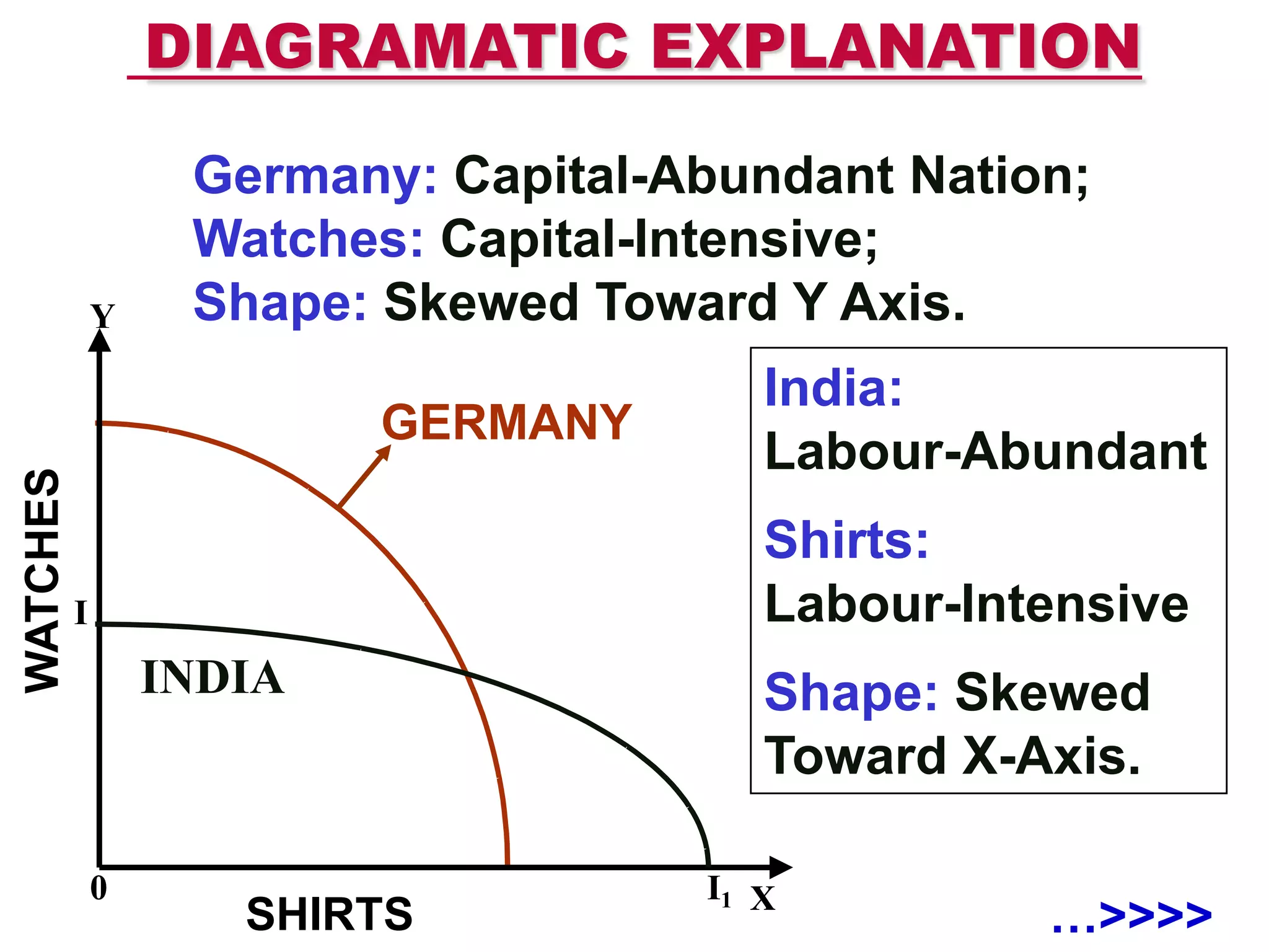 DIAGRAMATIC EXPLANATION
Shape: Skewed Toward Y Axis.
Germany: Capital-Abundant Nation;
Watches: Capital-Intensive;
India:
Labour-Abundant
Shirts:
Labour-Intensive
Shape: Skewed
Toward X-Axis.
…>>>>
GERMANY
Y
X0 I1
I
Y
X0 I1
I
INDIA
WATCHES
SHIRTS
 
