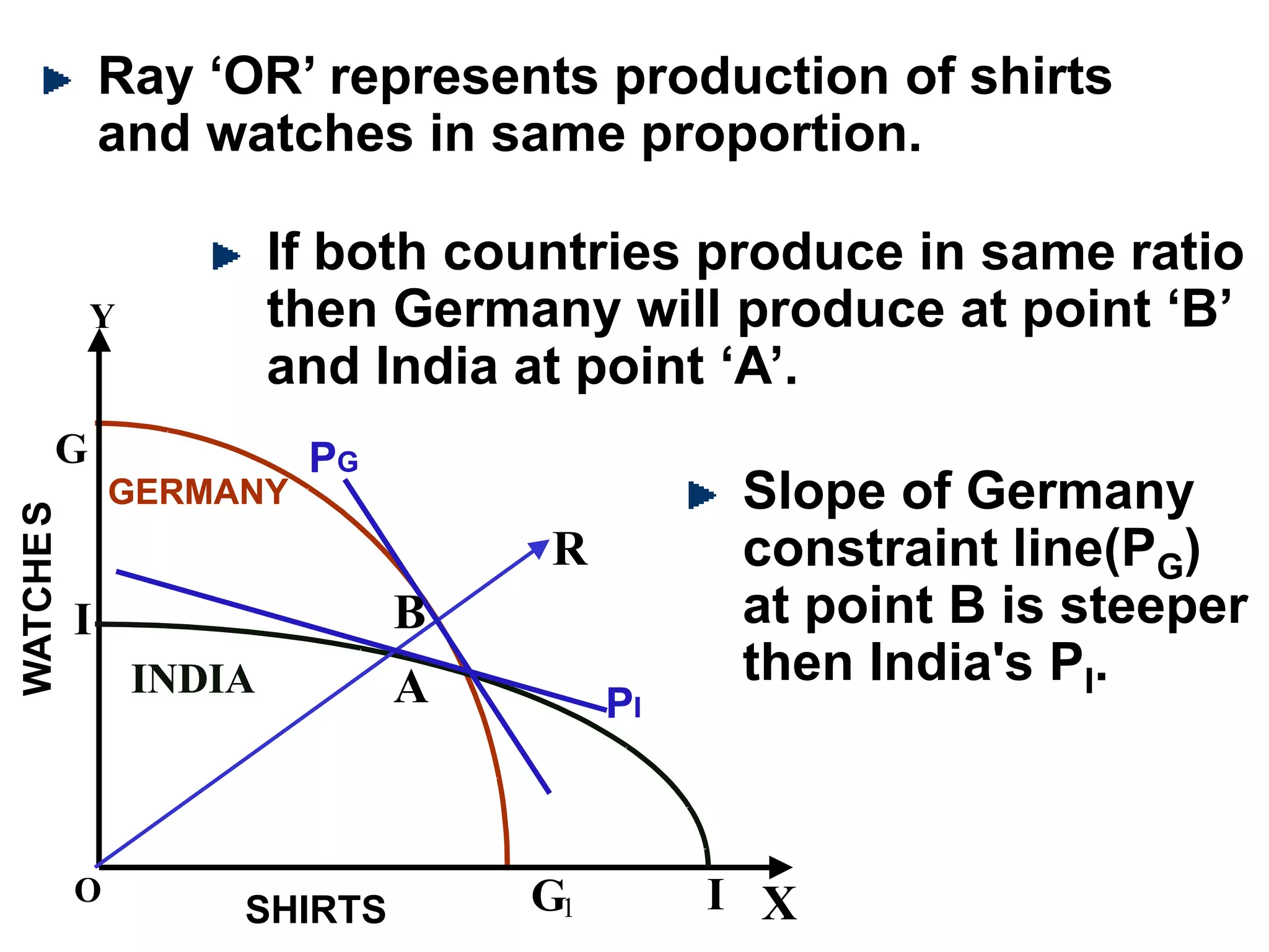 GERMANYGERMANY
Y
I
I
Y
XO
INDIAINDIA
WATCHES
SHIRTS
PIPI
PGPGG
R
B
A
G1
If both countries produce in same ratio
then Germany will produce at point ‘B’
and India at point ‘A’.
Ray ‘OR’ represents production of shirts
and watches in same proportion.
Slope of Germany
constraint line(PG)
at point B is steeper
then India's PI.
 