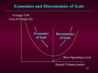 Economies and Diseconomies of Scale Average Unit Cost of Output ($) Annual Volume (units) Best Operating Level Economies of Scale Diseconomies of Scale 