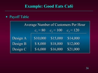 Payoff Table   Average Number of Customers Per Hour   c 1  = 80  c 2  = 100  c 3  = 120   Design A  $10,000  $15,000  $14,000 Design B  $ 8,000  $18,000  $12,000 Design C  $ 6,000  $16,000  $21,000 Example: Good Eats Café 