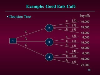 Decision Tree Example: Good Eats Café 1 (. 2 ) (. 4 ) (. 4 ) (. 4 ) (. 2 ) (. 4 ) (. 4 ) (. 2 ) (. 4 ) d 1 d 2 d 3 c 1 c 1 c 1 c 2 c 3 c 2 c 2 c 3 c 3 Payoffs 10,000 15,000 14,000 8,000 18,000 12,000 6,000 16,000 21,000 2 3 4 