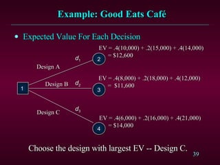 Expected Value For Each Decision   Choose the design with largest EV -- Design C. 3 4 d 1 d 2 d 3 EV = .4(10,000) + .2(15,000) + .4(14,000) = $12,600 EV = .4(8,000) + .2(18,000) + .4(12,000) =  $11,600 EV = .4(6,000) + .2(16,000) + .4(21,000) = $14,000 Design A Design B Design C 2 1   Example: Good Eats Café 