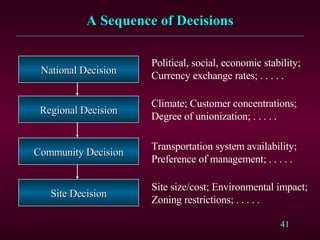 A Sequence of Decisions National Decision Regional Decision Community Decision Site Decision Political, social, economic stability; Currency exchange rates; . . . . . Climate; Customer concentrations; Degree of unionization; . . . . . Transportation system availability; Preference of management; . . . . . Site size/cost; Environmental impact;  Zoning restrictions; . . . . . 