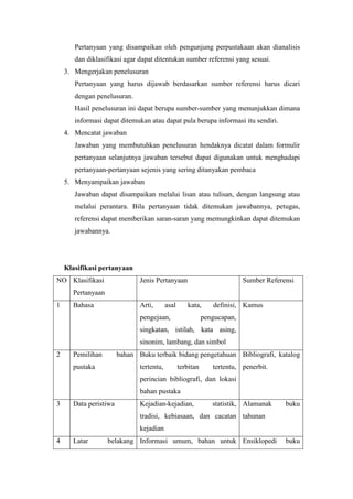 Pertanyaan yang disampaikan oleh pengunjung perpustakaan akan dianalisis
dan diklasifikasi agar dapat ditentukan sumber referensi yang sesuai.
3. Mengerjakan penelusuran
Pertanyaan yang harus dijawab berdasarkan sumber referensi harus dicari
dengan penelusuran.
Hasil penelusuran ini dapat berupa sumber-sumber yang menunjukkan dimana
informasi dapat ditemukan atau dapat pula berupa informasi itu sendiri.
4. Mencatat jawaban
Jawaban yang membutuhkan penelusuran hendaknya dicatat dalam formulir
pertanyaan selanjutnya jawaban tersebut dapat digunakan untuk menghadapi
pertanyaan-pertanyaan sejenis yang sering ditanyakan pembaca
5. Menyampaikan jawaban
Jawaban dapat disampaikan melalui lisan atau tulisan, dengan langsung atau
melalui perantara. Bila pertanyaan tidak ditemukan jawabannya, petugas,
referensi dapat memberikan saran-saran yang memungkinkan dapat ditemukan
jawabannya.
Klasifikasi pertanyaan
NO Klasifikasi
Pertanyaan
Jenis Pertanyaan Sumber Referensi
1 Bahasa Arti, asal kata, definisi,
pengejaan, pengucapan,
singkatan, istilah, kata asing,
sinonim, lambang, dan simbol
Kamus
2 Pemilihan bahan
pustaka
Buku terbaik bidang pengetahuan
tertentu, terbitan tertentu,
perincian bibliografi, dan lokasi
bahan pustaka
Bibliografi, katalog
penerbit.
3 Data peristiwa Kejadian-kejadian, statistik,
tradisi, kebiasaan, dan cacatan
kejadian
Alamanak buku
tahunan
4 Latar belakang Informasi umum, bahan untuk Ensiklopedi buku
 