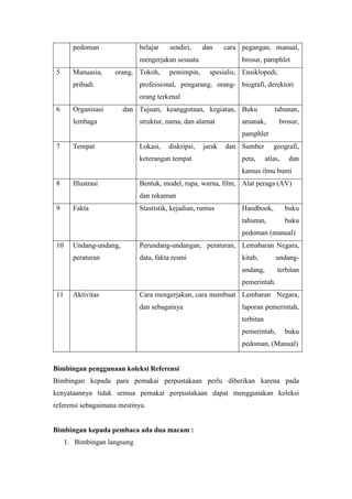 pedoman belajar sendiri, dan cara
mengerjakan sesuatu
pegangan, manual,
brosur, pamphlet
5 Manuasia, orang,
pribadi.
Tokoh, pemimpin, spesialis,
professional, pengarang, orang-
orang terkenal
Ensiklopedi,
biografi, derektori
6 Organisasi dan
lembaga
Tujuan, keanggotaan, kegiatan,
struktur, nama, dan alamat
Buku tahunan,
amanak, brosur,
pamphlet
7 Tempat Lokasi, diskripsi, jarak dan
keterangan tempat
Sumber geografi,
peta, atlas, dan
kamus ilmu bumi
8 Illustrasi Bentuk, model, rupa, warna, film,
dan rekaman
Alat peraga (AV)
9 Fakta Stastistik, kejadian, rumus Handbook, buku
tahunan, buku
pedoman (manual)
10 Undang-undang,
peraturan
Perundang-undangan, peraturan,
data, fakta resmi
Lemabaran Negara,
kitab, undang-
undang, terbitan
pemerintah.
11 Aktivitas Cara mengerjakan, cara membuat
dan sebagainya
Lembaran Negara,
laporan pemerintah,
terbitan
pemerintah, buku
pedoman, (Manual)
Bimbingan penggunaan koleksi Referensi
Bimbingan kepada para pemakai perpustakaan perlu diberikan karena pada
kenyataannya tidak semua pemakai perpustakaan dapat menggunakan koleksi
referensi sebagaimana mestinya.
Bimbingan kepada pembaca ada dua macam :
1. Bimbingan langsung
 