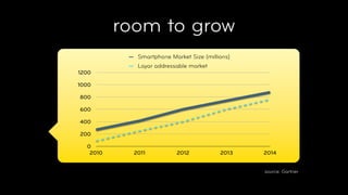 room to grow
             Smartphone Market Size (millions)
             Layar addressable market
1200

1000

800

600

400

200

  0
   2010     2011          2012            2013   2014


                                                 source: Gartner
 