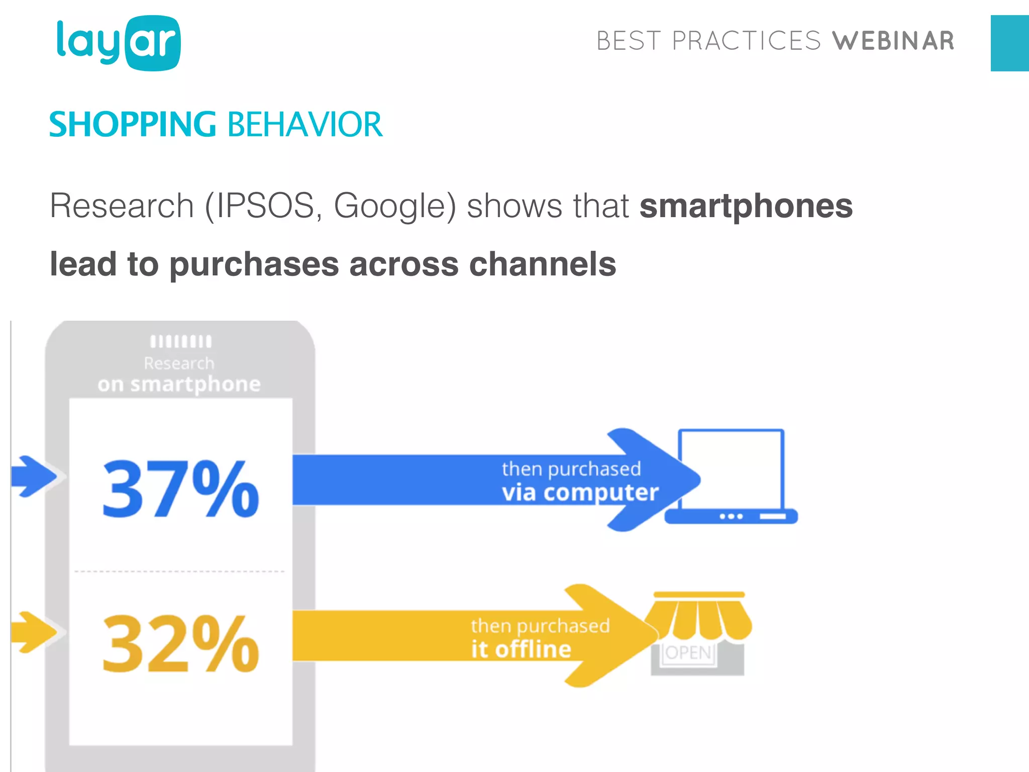 BEST PRACTICES WEBINAR

SHOPPING BEHAVIOR
Research (IPSOS, Google) shows that smartphones
lead to purchases across channels

 