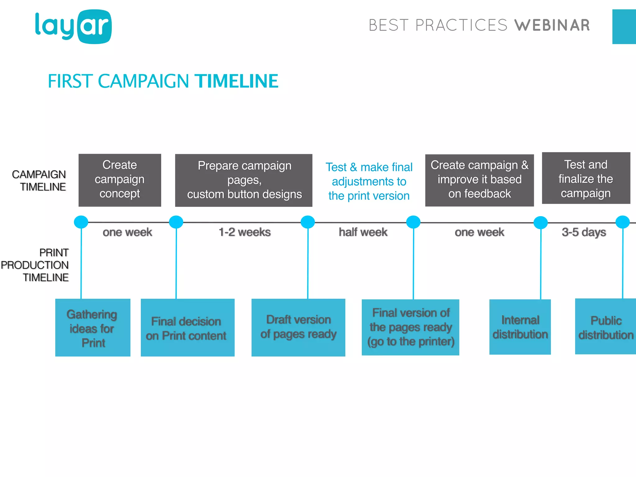 BEST PRACTICES WEBINAR

FIRST CAMPAIGN TIMELINE

Create
campaign
concept

CAMPAIGN
TIMELINE

Prepare campaign
pages,
custom button designs

one week

Test & make final
adjustments to
the print version

1-2 weeks

Create campaign &
improve it based
on feedback

Test and
finalize the
campaign

one week

3-5 days

half week

PRINT
PRODUCTION
TIMELINE

Gathering
ideas for
Print

Final decision
on Print content

Draft version
of pages ready

Final version of
the pages ready
(go to the printer)

Internal
distribution

Public
distribution

 