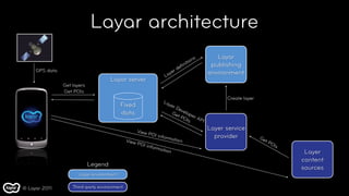 Layar architecture
                                                                                              ns      Layar
                                                                                      n  itio       publishing
                                                                                     ﬁ
                                                                                  de
     GPS data                                                            y   er                    environment
                                                                      La
                                      Layar server
                Get layers
                Get POIs
                                                                                                         Create layer
                                                                      La
                                           Fixed                        yer
                                                                              De
                                                                                 v
                                           data                              Ge elop
                                                                               tP     e
                                                                                   OIs r AP
                                                                                            I

                                                     View
                                                                                                   Layer service
                                                             POI in
                                                                   forma
                                                                              tion
                                                                                                     provider           Ge
                                              View                                                                        tP
                                                     POI i                                                                   OI
                                                            nform                                                              s
                                                                 ation
                                                                                                                                    Layer
                                                                                                                                   content
                             Legend
                                                                                                                                   sources
                       Layar environment


© Layar 2011        Third-party environment
 