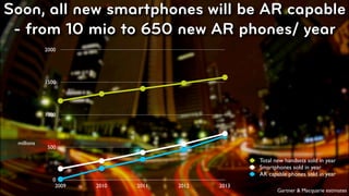 Soon, all new smartphones will be AR capable
 - from 10 mio to 650 new AR phones/ year
            2000




            1500




            1000




 millions
             500

                                                   Total new handsets sold in year
                                                   Smartphones sold in year
                                                   AR capable phones sold in year
               0
                2009   2010   2011   2012   2013
                                                          Gartner & Macquarie estimates
                                                                         © 2010, Layar B.V.
 