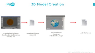 © 2014, Layar B.V. STRICTLY Confidential and Proprietary
3D Model Creation
3D modelling Software,
Blender, Google Sketchup,
3ds Max etc
.L3D ﬁle formatLayar3D Model
Converter,
Beta Blender plugin
wavefront format
(obj/mtl)
 
