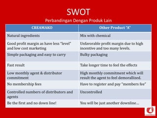 SWOT
Perbandingan Dengan Produk Lain
CREAMAKO Other Product “A”
Natural ingredients Mix with chemical
Good profit margin as have less “level”
and low cost marketing
Unfavorable profit margin due to high
incentive and too many levels.
Simple packaging and easy to carry Bulky packaging
Fast result Take longer time to feel the effects
Low monthly agent & distributor
commitment
High monthly commitment which will
result the agent to feel demorallized.
No membership fees Have to register and pay “members fee”
Controlled numbers of distributors and
agents
Uncontrolled
Be the first and no down line! You will be just another downline…
 