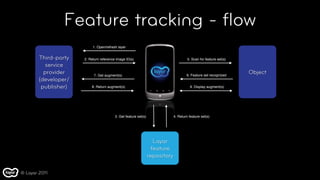 Feature tracking - ﬂow
                           1. Open/refresh layer


        Third-party   2. Return reference image ID(s)                                  5. Scan for feature set(s)
          service
          provider         7. Get augment(s)                                          6. Feature set recognized
                                                                                                                    Object
        (developer/
         publisher)       8. Return augment(s)                                          9. Display augment(s)




                                         3. Get feature set(s)                4. Return feature set(s)




                                                                   Layar
                                                                  feature
                                                                 repository

© Layar 2011
 