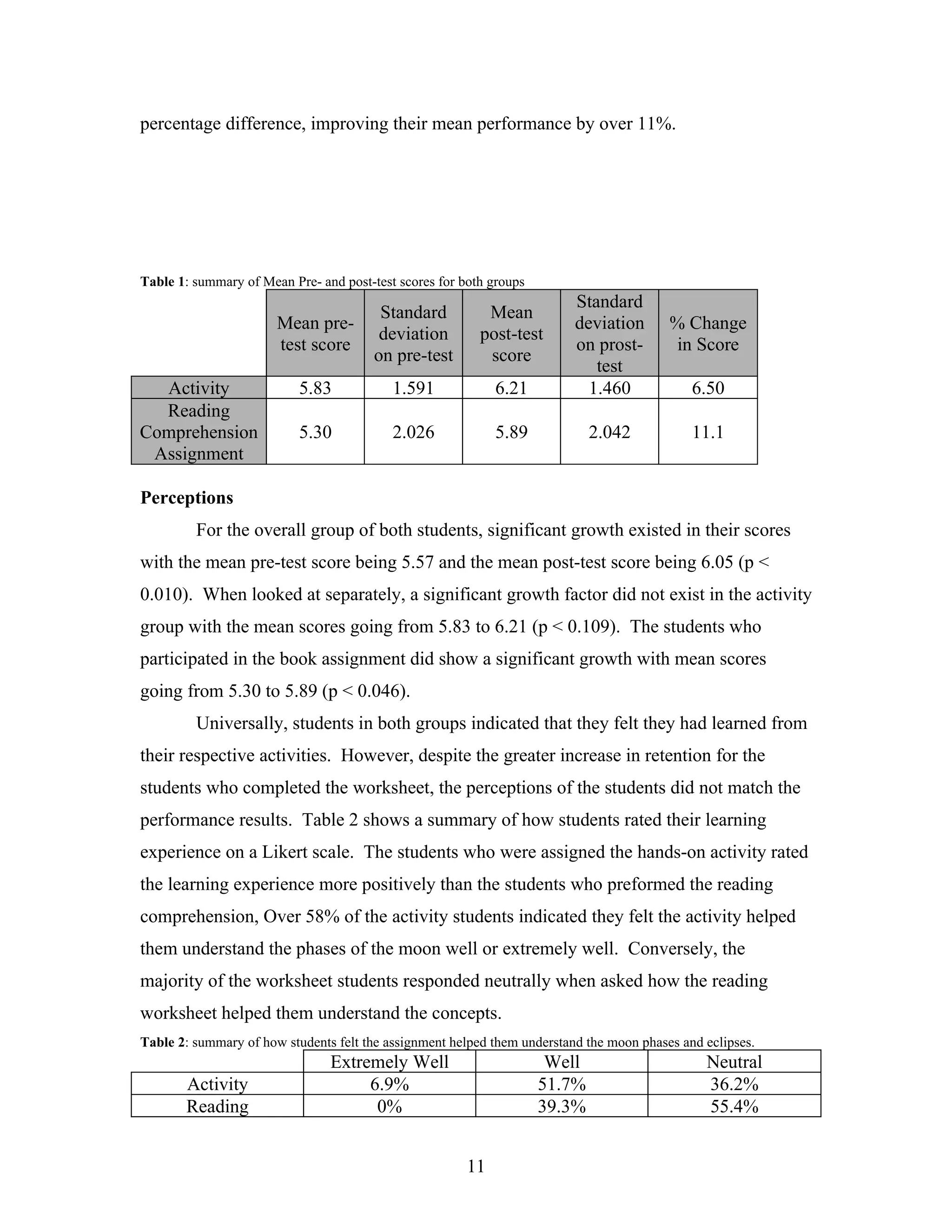 percentage difference, improving their mean performance by over 11%.




Table 1: summary of Mean Pre- and post-test scores for both groups
                                                                          Standard
                                         Standard          Mean
                       Mean pre-                                          deviation       % Change
                                         deviation        post-test
                       test score                                         on prost-        in Score
                                        on pre-test        score
                                                                             test
  Activity                 5.83            1.591             6.21           1.460             6.50
  Reading
Comprehension              5.30            2.026             5.89            2.042            11.1
 Assignment

Perceptions
         For the overall group of both students, significant growth existed in their scores
with the mean pre-test score being 5.57 and the mean post-test score being 6.05 (p <
0.010). When looked at separately, a significant growth factor did not exist in the activity
group with the mean scores going from 5.83 to 6.21 (p < 0.109). The students who
participated in the book assignment did show a significant growth with mean scores
going from 5.30 to 5.89 (p < 0.046).
         Universally, students in both groups indicated that they felt they had learned from
their respective activities. However, despite the greater increase in retention for the
students who completed the worksheet, the perceptions of the students did not match the
performance results. Table 2 shows a summary of how students rated their learning
experience on a Likert scale. The students who were assigned the hands-on activity rated
the learning experience more positively than the students who preformed the reading
comprehension, Over 58% of the activity students indicated they felt the activity helped
them understand the phases of the moon well or extremely well. Conversely, the
majority of the worksheet students responded neutrally when asked how the reading
worksheet helped them understand the concepts.
Table 2: summary of how students felt the assignment helped them understand the moon phases and eclipses.
                                Extremely Well                        Well                      Neutral
       Activity                      6.9%                            51.7%                      36.2%
       Reading                        0%                             39.3%                      55.4%


                                                        11
 