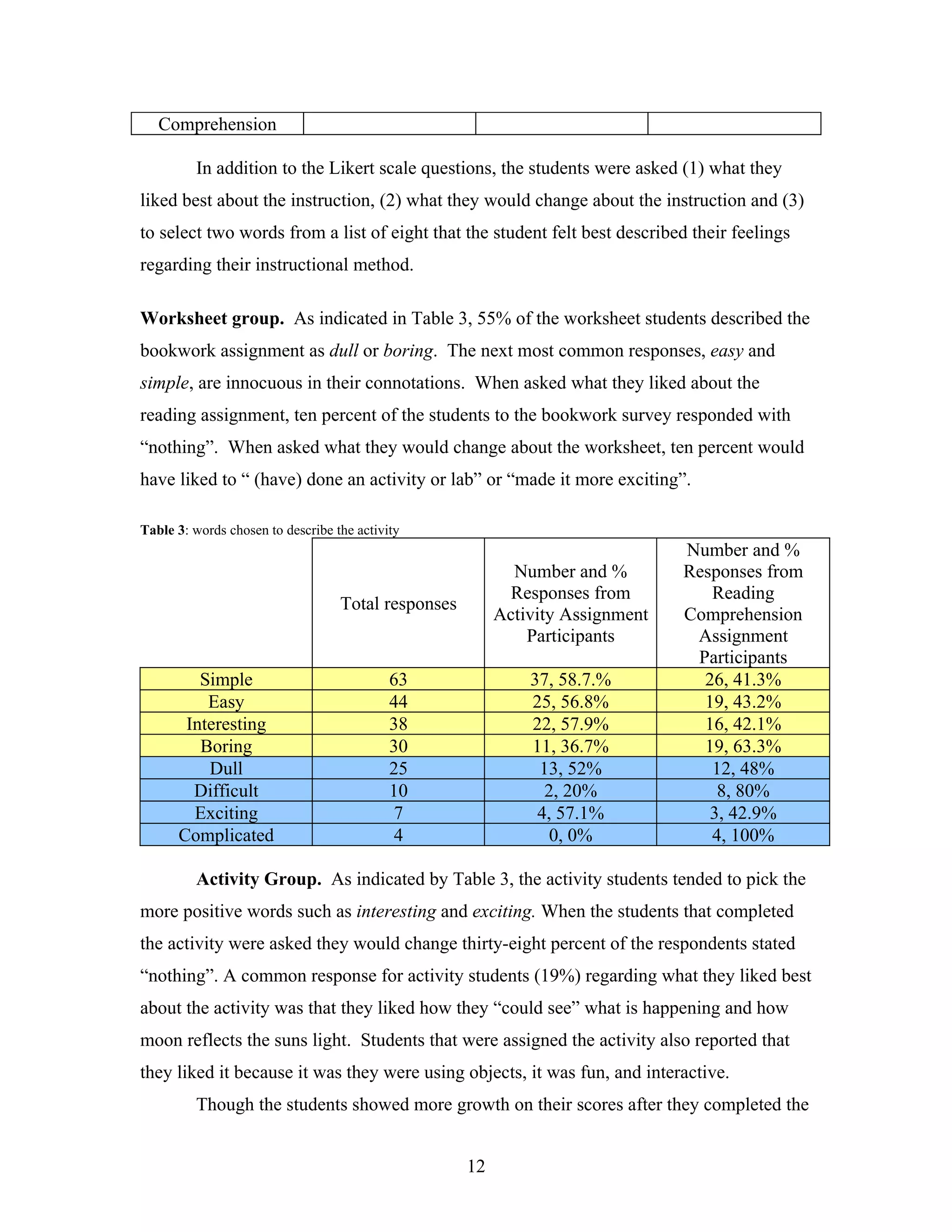 Comprehension

         In addition to the Likert scale questions, the students were asked (1) what they
liked best about the instruction, (2) what they would change about the instruction and (3)
to select two words from a list of eight that the student felt best described their feelings
regarding their instructional method.

Worksheet group. As indicated in Table 3, 55% of the worksheet students described the
bookwork assignment as dull or boring. The next most common responses, easy and
simple, are innocuous in their connotations. When asked what they liked about the
reading assignment, ten percent of the students to the bookwork survey responded with
“nothing”. When asked what they would change about the worksheet, ten percent would
have liked to “ (have) done an activity or lab” or “made it more exciting”.

Table 3: words chosen to describe the activity
                                                                                Number and %
                                                            Number and %        Responses from
                                                            Responses from         Reading
                                   Total responses
                                                          Activity Assignment   Comprehension
                                                              Participants       Assignment
                                                                                 Participants
         Simple                             63                37, 58.7.%          26, 41.3%
          Easy                              44                25, 56.8%           19, 43.2%
       Interesting                          38                22, 57.9%           16, 42.1%
         Boring                             30                11, 36.7%           19, 63.3%
          Dull                              25                 13, 52%             12, 48%
        Difficult                           10                  2, 20%              8, 80%
        Exciting                             7                 4, 57.1%            3, 42.9%
      Complicated                            4                   0, 0%             4, 100%

         Activity Group. As indicated by Table 3, the activity students tended to pick the
more positive words such as interesting and exciting. When the students that completed
the activity were asked they would change thirty-eight percent of the respondents stated
“nothing”. A common response for activity students (19%) regarding what they liked best
about the activity was that they liked how they “could see” what is happening and how
moon reflects the suns light. Students that were assigned the activity also reported that
they liked it because it was they were using objects, it was fun, and interactive.
         Though the students showed more growth on their scores after they completed the


                                                     12
 