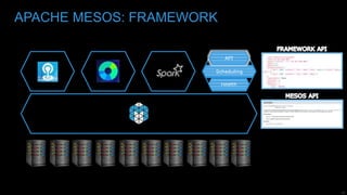 10
APACHE MESOS: FRAMEWORK
Scheduling
Health
API
 