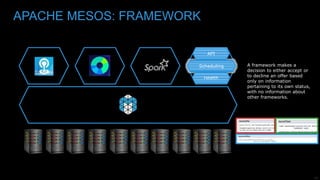 11
APACHE MESOS: FRAMEWORK
Scheduling
Health
API
A framework makes a
decision to either accept or
to decline an offer based
only on information
pertaining to its own status,
with no information about
other frameworks.
 