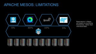 16
APACHE MESOS: LIMITATIONS
Reservations in Mesos
are based on prioritizing
frameworks, rather than
individual tasks.
5% 80% 10% 5%
 