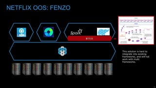 18
NETFLIX OOS: FENZO
This solution is hard to
integrate into existing
frameworks, and will not
work with multi
frameworks.
 