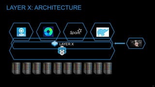 20
LAYER X: ARCHITECTURE
LAYER X
 