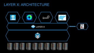 22
LAYER X: ARCHITECTURE
LAYER X
 