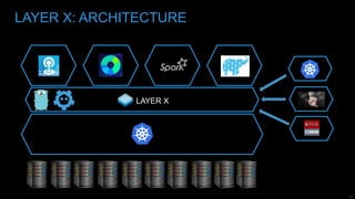 27
LAYER X: ARCHITECTURE
LAYER X
 