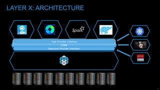 29
LAYER X: ARCHITECTURE
LAYER X
Resource Provider Interface
CORE
Task Provider Interface
 