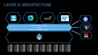 30
LAYER X: ARCHITECTURE
LAYER X
Resource Provider Interface
Task Provider Interface
CORE
 