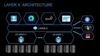 32
LAYER X: ARCHITECTURE
US-WEST-1 US-EAST-1
LAYER X
 