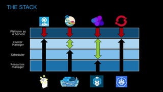 35
THE STACK
Resources
manager
Scheduler
Cluster
Manager
Platform as
a Service
 