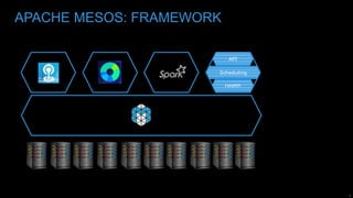 9
APACHE MESOS: FRAMEWORK
Scheduling
Health
API
 