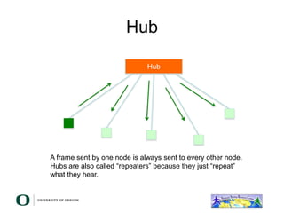 Hub
Hub
A frame sent by one node is always sent to every other node.
Hubs are also called “repeaters” because they just “repeat”
what they hear.
 