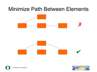 Minimize Path Between Elements
✔
✗
 