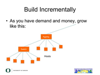 Build Incrementally
• As you have demand and money, grow
like this:
Aggreg.
Hosts
Switch
 