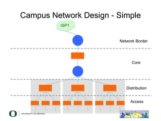 Campus Network Design - Simple
ISP1
Access
Core
Network Border
Distribution
 